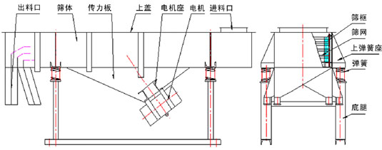 直線振動篩內(nèi)部結(jié)構(gòu)：出料口，篩體，傳力板，上蓋，電機座，電機，進料口，篩框，篩網(wǎng)，上彈簧座，彈簧，底腿。