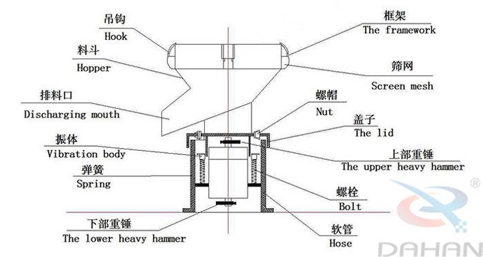 450型過濾篩結構：吊鉤，料斗，排料口，振體，彈簧，下部重錘，篩網(wǎng)，螺帽，蓋子，上部重錘，螺栓，軟管。