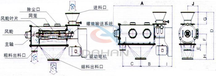 氣旋篩結(jié)構(gòu)以及外形尺寸：風(fēng)輪葉片，主軸，螺旋輸送系統(tǒng)，網(wǎng)籠，除塵口等。