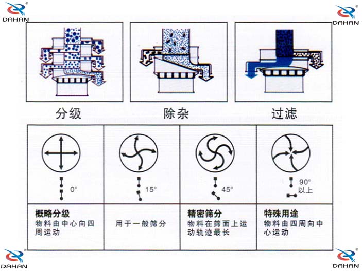 旋振篩結(jié)構(gòu)原理示意圖：概率分級，物料由中心向四周運動，精密篩分：物料在篩面上運動軌跡較長特殊用途：物料有四周向中心運動。