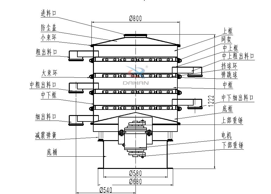800型全不銹鋼振動篩結(jié)構(gòu)：防塵蓋，出料口，大束環(huán)，中框，底框，上下重錘。