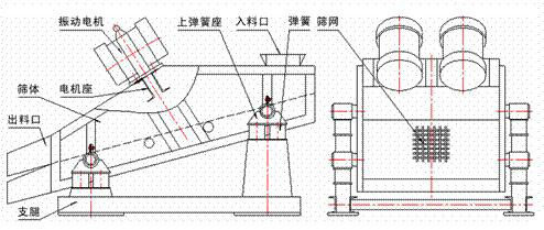 1235型礦用振動篩示意圖：振動電機(jī)，篩體，電機(jī)座，出料口，支腿，彈簧