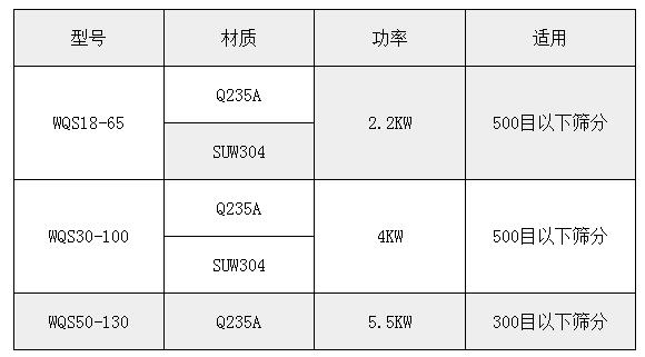 氣旋篩技術(shù)參數(shù)：功率：2.2-5.5kw適用于：500或300目一下物料的篩分。