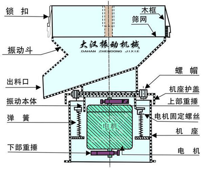 過濾篩結(jié)構(gòu)：出料口，振動本體，彈簧，篩網(wǎng)，螺帽等。