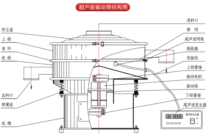 超聲波振動篩由進(jìn)料口，篩網(wǎng)，防塵蓋，網(wǎng)架，出料口束環(huán)，加重塊，彈簧，機(jī)座，振動電機(jī)，下部重錘等部件組成。