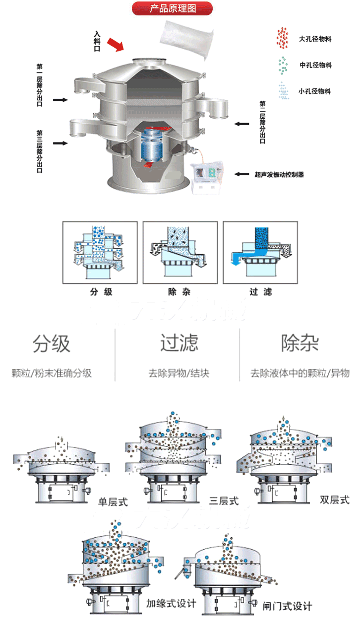 超聲波振動篩工作原理:將220V、50Hz或110V、60Hz電能輸入超聲波電源通過超聲波換能器轉(zhuǎn)化為18KHz的高頻電能,該系統(tǒng)在傳統(tǒng)的振動篩基礎(chǔ)上在篩網(wǎng)上引入一個低振幅、高頻率的超聲振動波（機(jī)械波），以改善超微細(xì)分體的篩分性能。從而解決了強(qiáng)吸附性、易團(tuán)聚、高靜電、高精細(xì)、高密度、輕比重等篩分難題。