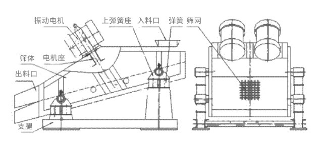 礦用振動(dòng)篩主要由激振器、篩體、篩網(wǎng)、減振裝置及座架等組成