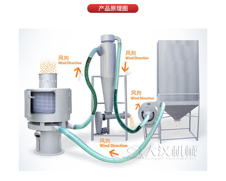 氣流篩是通過(guò)將負(fù)壓氣流將物料于空氣混合后，進(jìn)入篩機(jī)風(fēng)輪中間，通過(guò)風(fēng)輪葉片施加足夠的離心力，向桶狀的篩網(wǎng)噴射過(guò)網(wǎng)，經(jīng)過(guò)蝸殼收集，不能過(guò)網(wǎng)的物料由自動(dòng)排渣口排出，從而實(shí)現(xiàn)物料的篩分目的。