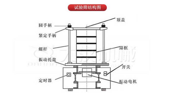 實(shí)驗(yàn)篩結(jié)構(gòu)：圓手柄，緊定手柄，螺桿，定時(shí)器，開(kāi)關(guān)等結(jié)構(gòu)