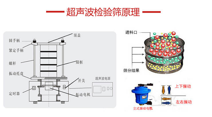 超聲波檢驗(yàn)篩結(jié)構(gòu)頂蓋，圓手柄，緊定手柄，螺桿，振動(dòng)托盤(pán)以及電機(jī)的運(yùn)作方式展示圖。