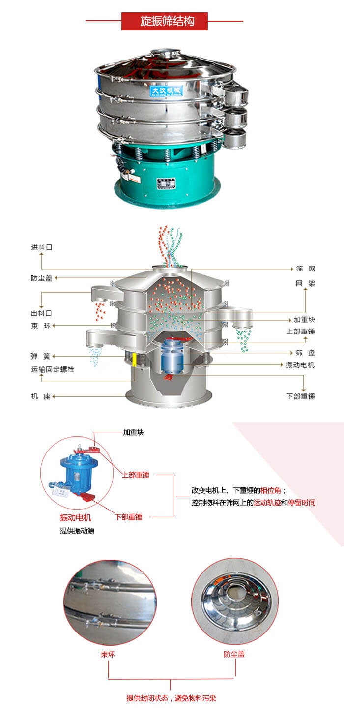 圓篩機(jī)結(jié)構(gòu)展示：進(jìn)料口，出料口，篩網(wǎng)，網(wǎng)架，束環(huán)，彈簧，篩盤等
