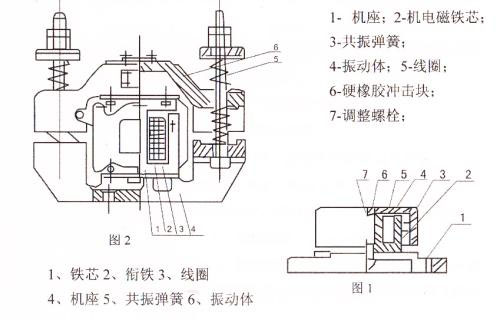 CZ電磁倉壁振動(dòng)器結(jié)構(gòu)主要：鐵芯，機(jī)座，線圈，共振彈簧，振動(dòng)體，調(diào)整螺栓等。