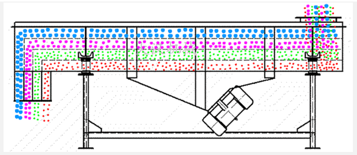 石子振動篩采用雙電機(jī)振動力，帶動篩網(wǎng)與物料做拋物線式的篩分運動。