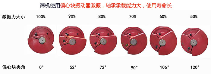 直線篩分機(jī)篩機(jī)使用偏心塊振動(dòng)器激振，軸承承載能力大，使用壽命長