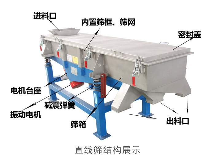 直線(xiàn)篩結(jié)構(gòu)包括：進(jìn)料口，網(wǎng)架裝置（內(nèi)部），減震裝置，振動(dòng)電機(jī)，收塵口，出料口，底部電機(jī)等。