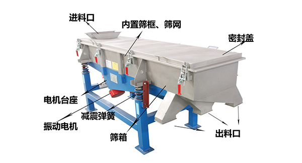 直線外部結(jié)構(gòu)篩箱，密封蓋，出料口，進(jìn)料口，電機(jī)臺座等。