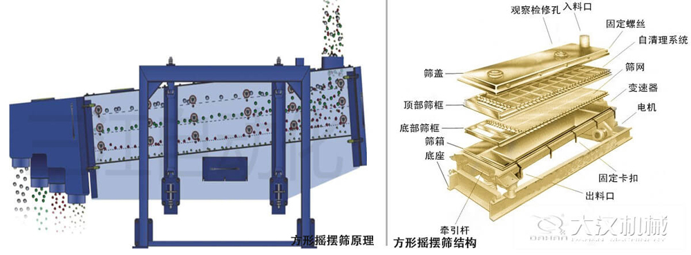 方形搖擺篩又稱往復(fù)篩，其驅(qū)動(dòng)裝置所產(chǎn)生的振動(dòng)力是繞固定軸，方向呈一定規(guī)律變化的慣性力，其本質(zhì)是有偏心輪繞定軸轉(zhuǎn)動(dòng)所形成的往復(fù)慣性力。由于其慣性帶動(dòng)物料的運(yùn)動(dòng)從而實(shí)現(xiàn)方形搖擺篩的篩分效果。該結(jié)構(gòu)是由：篩蓋，頂部篩框，底部篩框，篩網(wǎng)，出料口等部件組成。
