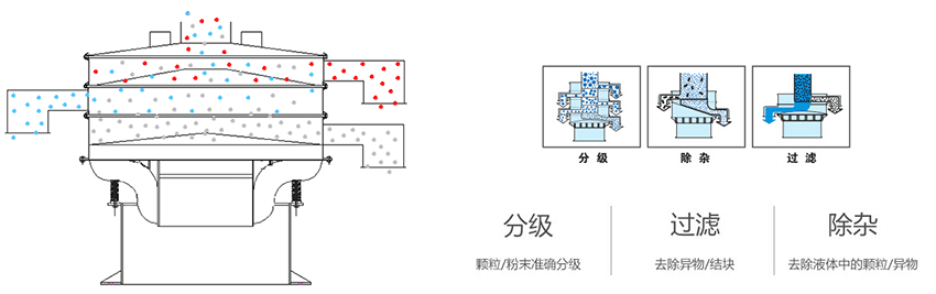 該產(chǎn)品利用的是振動(dòng)電機(jī)上的偏心塊的大小，帶動(dòng)振動(dòng)電機(jī)的激振力曾加，從而 實(shí)現(xiàn)化工振動(dòng)篩在篩網(wǎng)上篩分的作用。
