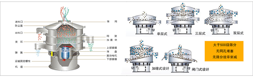 化工振動(dòng)篩主要由：進(jìn)料口，篩網(wǎng)，出料口，防塵蓋，網(wǎng)架，加重塊，上部重錘，篩盤，下部重錘，振動(dòng)電機(jī)，彈簧，機(jī)座，運(yùn)輸固定螺栓等部件組成。