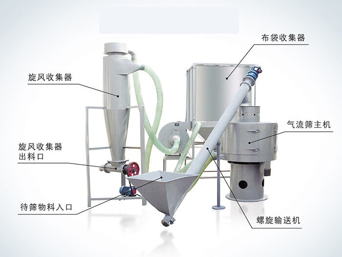 氣流篩配套設(shè)備：旋風(fēng)收集器，布袋收集器，旋風(fēng)收集器出料口，氣流篩主機(jī)，待篩物料入口，螺旋輸送器。