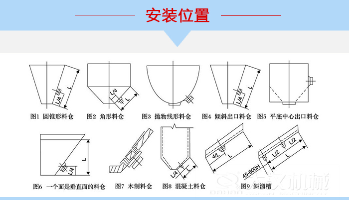 不同形狀的料倉倉壁振動器安裝位置，圖1為圓錐形料倉，圖2為角形料倉，圖3拋物線形料倉，圖4傾斜出口料倉，圖5平底中心出口料倉，圖6一個面是垂直面的料倉，圖7木制料倉，圖8混凝土料倉，圖9斜溜槽。