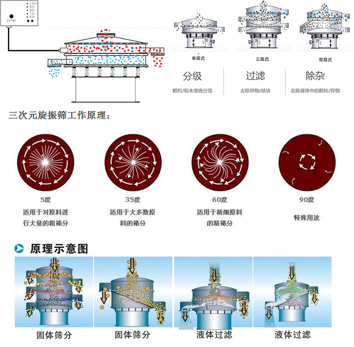 單雙層振動篩工作功能：分機：顆粒/粉末準(zhǔn)確分級，過濾：去除異物/結(jié)塊，除雜：去除液體中的顆粒/異物。 單雙層振動篩不同震動角度的不同適用物料：5度：適用于對原料進行大量的粗篩。35度：適用于大多數(shù)原料的篩分，60度適用于精細原料的精篩。90度特殊用途。