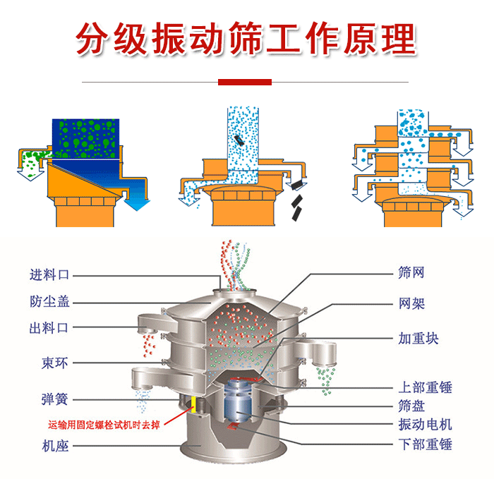 分級振動篩內(nèi)部結(jié)構(gòu)：進料口，防塵蓋，出料口，束環(huán)，彈簧，機座，篩網(wǎng)，網(wǎng)架，上部重錘，振動電機，下部重錘。