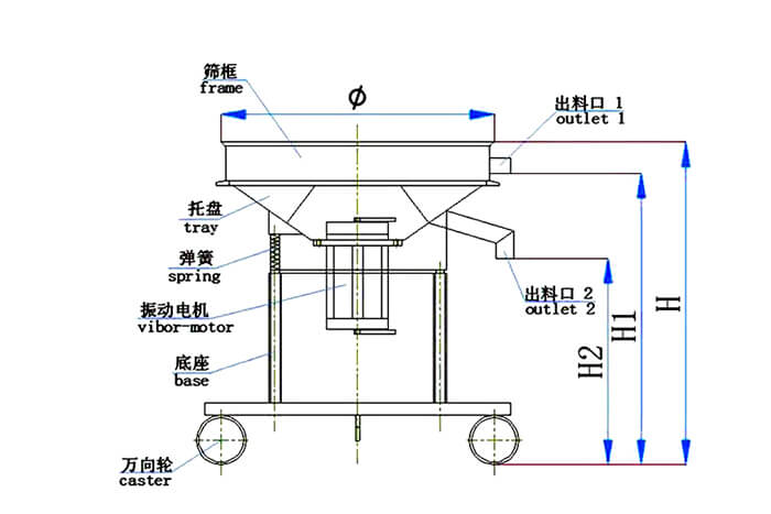 高頻篩結(jié)構(gòu)：托盤，彈簧，振動(dòng)電機(jī)，底座，萬(wàn)向輪，出料口等