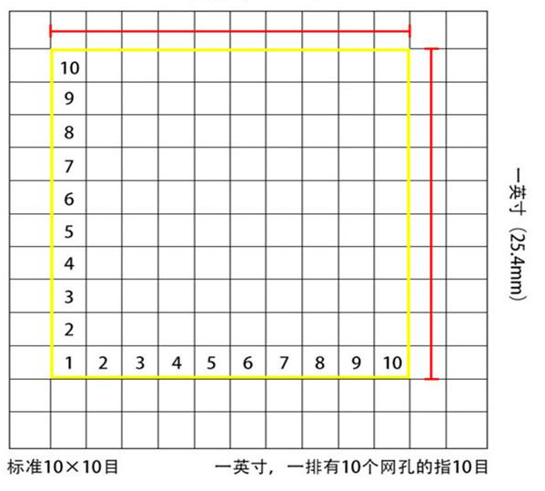 標準10*10目，一英寸(25.4mm)，一排有10個網孔的指10目