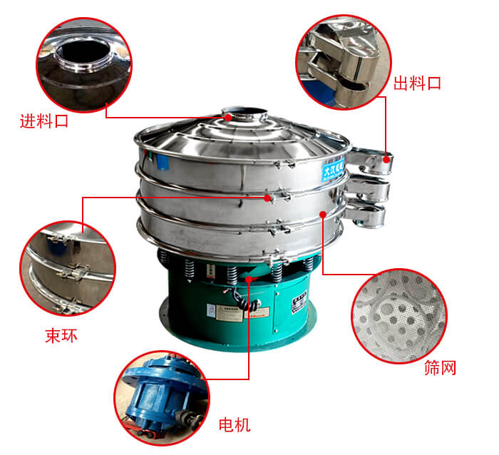 旋振篩結(jié)構(gòu)出料口，進(jìn)料口，電機(jī)等部件展示