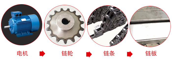 鏈板輸送機(jī)工作中所用到的主要部件：電機(jī)，鏈輪，鏈條，鏈板等部件的展示圖
